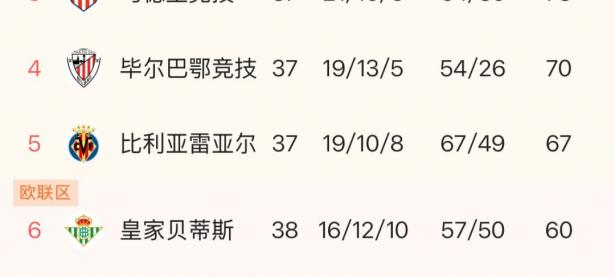 B体育教练-球队战绩出人意料，冲击联赛冠军