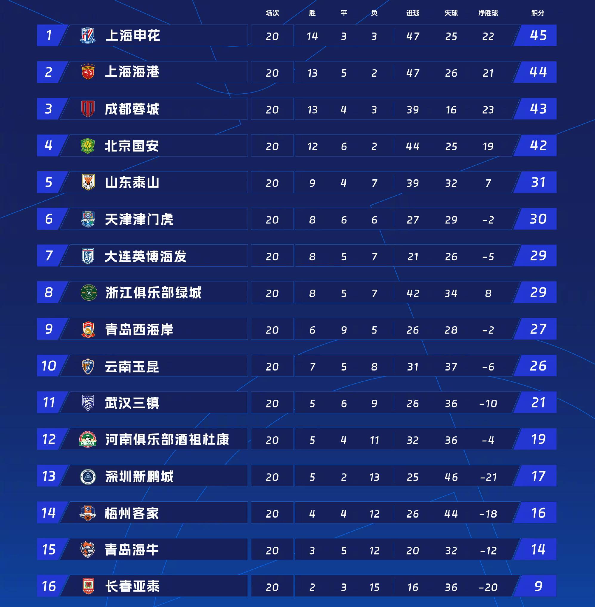 包含国安主场连胜,中超领先优势不断扩大的词条 包含国安主场连胜,中超领先优势不断扩大的词条