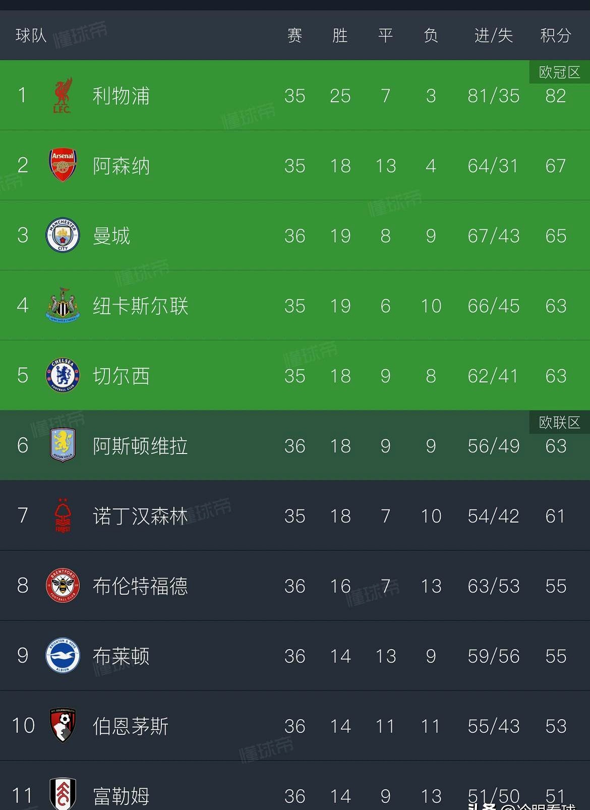 包含里尔遗憾输球，积分榜排名滑落的词条