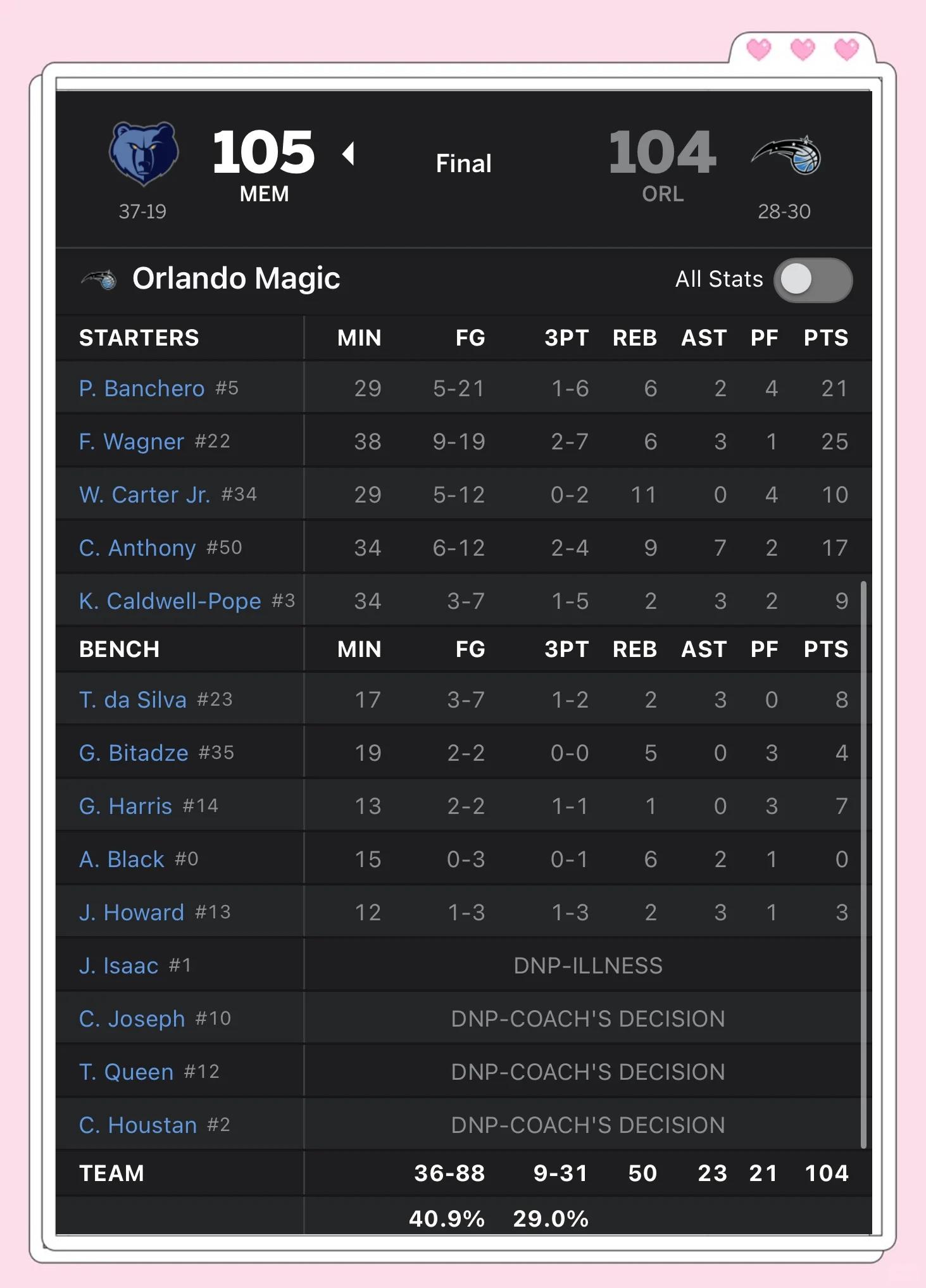 灰熊击败魔术结束两连败 灰熊击败魔术结束两连败